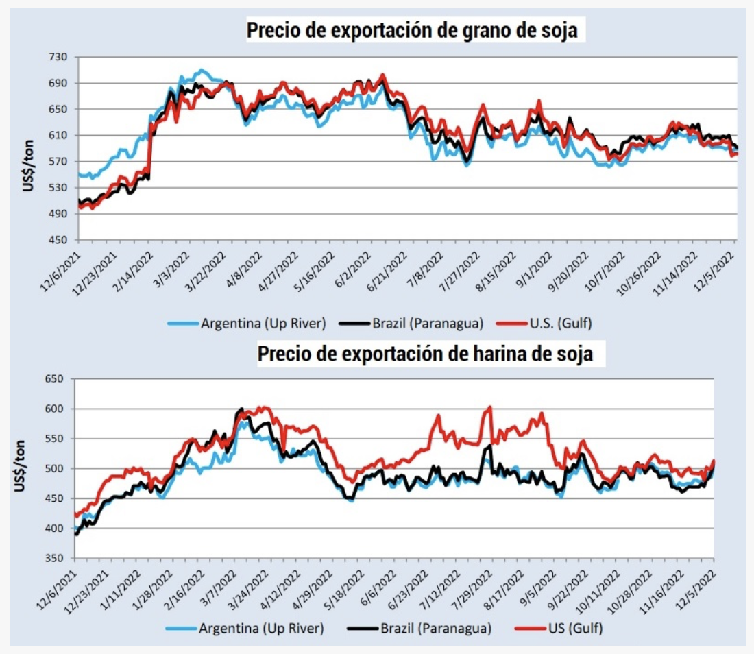 Proyecciones De Granos 2223 Y Precios De Exportación Agroeducación 7495